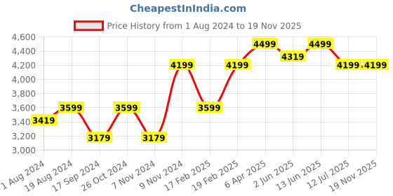 myntra.com NR By Nidhi Rathi Pink Embellished Velvet Ethnic Wedge Sandals nr by nidhi rathi Price History Graph from 1 Aug 2024 to 19 Nov 2025