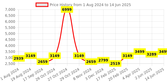 myntra.com NR By Nidhi Rathi Pointed Toe Ethnic Embellished Block Mules nr by nidhi rathi Price History Graph from 1 Aug 2024 to 14 Jun 2025