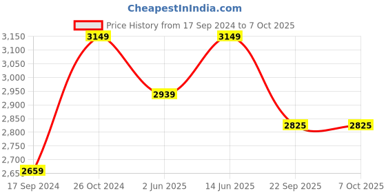 myntra.com NR By Nidhi Rathi Pointed Toe Printed Velvet Block Heels nr by nidhi rathi Price History Graph from 17 Sep 2024 to 6 Oct 2025