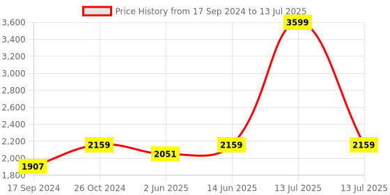 myntra.com NR By Nidhi Rathi Printed Block Heels nr by nidhi rathi Price History Graph from 17 Sep 2024 to 13 Jul 2025