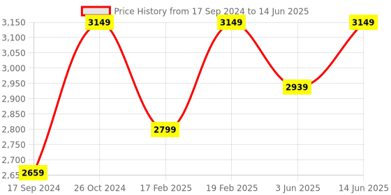 myntra.com NR By Nidhi Rathi Printed Block Heels With Embellished nr by nidhi rathi Price History Graph from 17 Sep 2024 to 14 Jun 2025