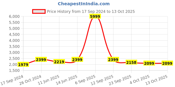 myntra.com NR By Nidhi Rathi Printed Embellished Mojaris Flats nr by nidhi rathi Price History Graph from 17 Sep 2024 to 13 Oct 2025