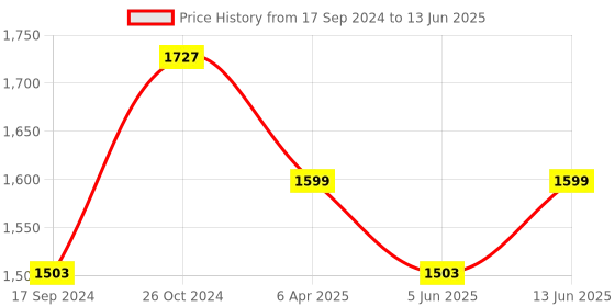 myntra.com NR By Nidhi Rathi Printed Open Back Mules nr by nidhi rathi Price History Graph from 17 Sep 2024 to 13 Jun 2025