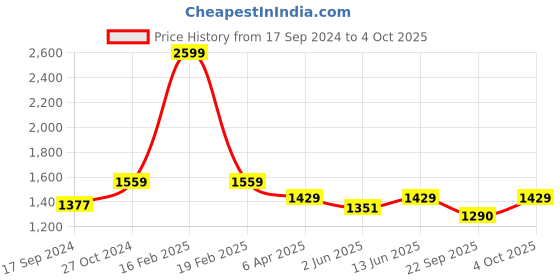 myntra.com NR By Nidhi Rathi Printed Square Toe Ethnic Mojaris nr by nidhi rathi Price History Graph from 17 Sep 2024 to 4 Oct 2025