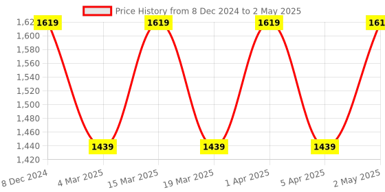 myntra.com NR By Nidhi Rathi PU Structured Handheld Bag with Applique nr by nidhi rathi Price History Graph from 8 Dec 2024 to 2 May 2025