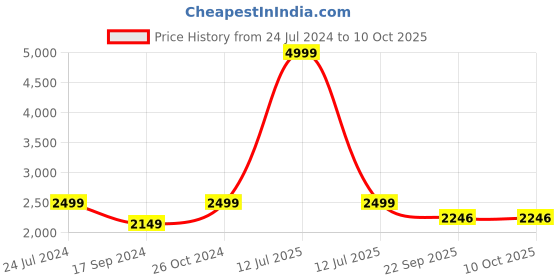myntra.com NR By Nidhi Rathi Red Embellished Leather Block Mules nr by nidhi rathi Price History Graph from 24 Jul 2024 to 8 Oct 2025