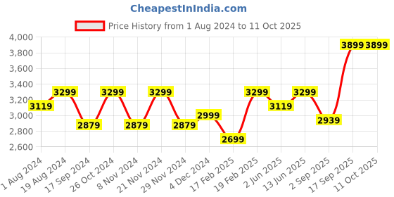 myntra.com NR By Nidhi Rathi Red Velvet Embroidered Block Mules nr by nidhi rathi Price History Graph from 1 Aug 2024 to 10 Oct 2025