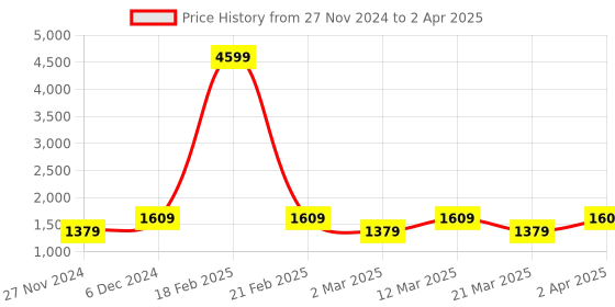 myntra.com NR By Nidhi Rathi Self Design Oversized Structured Handheld Bag nr by nidhi rathi Price History Graph from 27 Nov 2024 to 2 Apr 2025