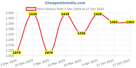 myntra.com NR By Nidhi Rathi Self Design Shopper Tote Bag nr by nidhi rathi Price History Graph from 2 Dec 2024 to 26 Oct 2025