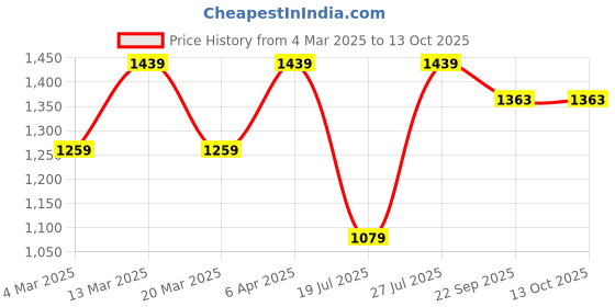 myntra.com NR By Nidhi Rathi Self Design Shopper Tote Bag nr by nidhi rathi Price History Graph from 4 Mar 2025 to 12 Oct 2025