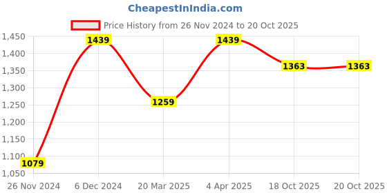 myntra.com NR By Nidhi Rathi Self Design Small Shopper Tote Bag nr by nidhi rathi Price History Graph from 26 Nov 2024 to 20 Oct 2025