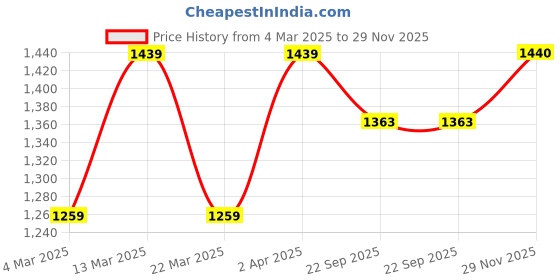 myntra.com NR By Nidhi Rathi Self Design Small Tote Bag nr by nidhi rathi Price History Graph from 4 Mar 2025 to 29 Nov 2025