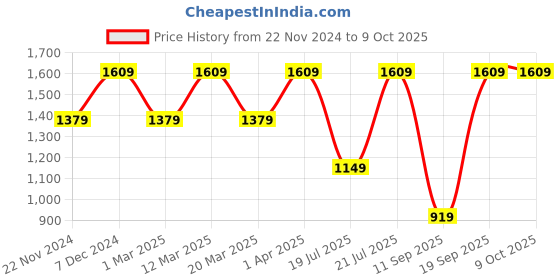 myntra.com NR By Nidhi Rathi Self Design Structured Handheld Bag nr by nidhi rathi Price History Graph from 22 Nov 2024 to 8 Oct 2025