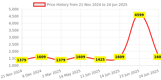 myntra.com NR By Nidhi Rathi Self Design Structured Handheld Bag nr by nidhi rathi Price History Graph from 21 Nov 2024 to 24 Jun 2025
