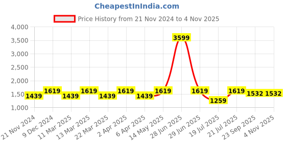 myntra.com NR By Nidhi Rathi Self Design Structured Sling Bag nr by nidhi rathi Price History Graph from 21 Nov 2024 to 4 Nov 2025