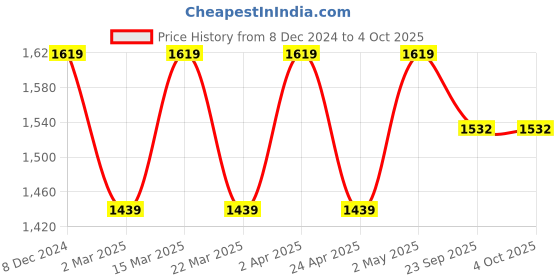 myntra.com NR By Nidhi Rathi Self Design Structured Sling Bag nr by nidhi rathi Price History Graph from 8 Dec 2024 to 4 Oct 2025