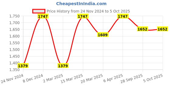 myntra.com NR By Nidhi Rathi Self Design Structured Tote Bag nr by nidhi rathi Price History Graph from 24 Nov 2024 to 4 Oct 2025