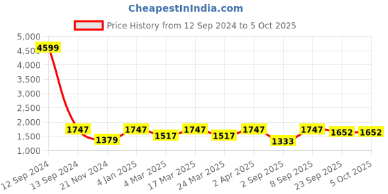 myntra.com NR By Nidhi Rathi Self Design Structured Tote Bag nr by nidhi rathi Price History Graph from 12 Sep 2024 to 5 Oct 2025
