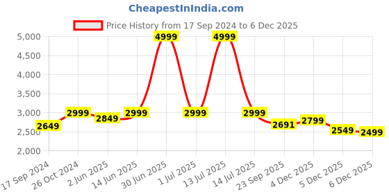 myntra.com NR By Nidhi Rathi Silver-Toned Embellished Leather Ethnic Wedge Sandals nr by nidhi rathi Price History Graph from 17 Sep 2024 to 4 Dec 2025