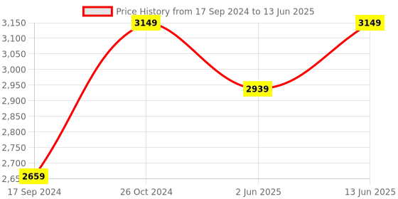 myntra.com NR By Nidhi Rathi Square Toe Block Heels With Embellished nr by nidhi rathi Price History Graph from 17 Sep 2024 to 13 Jun 2025