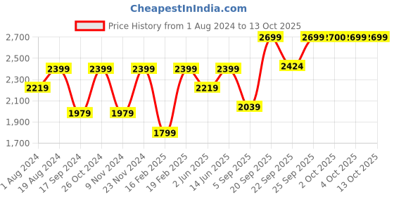 myntra.com NR By Nidhi Rathi Square Toe Embellished Ethnic Mojaris nr by nidhi rathi Price History Graph from 1 Aug 2024 to 12 Oct 2025