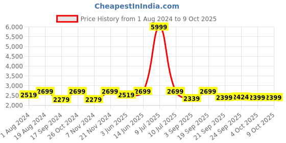 myntra.com NR By Nidhi Rathi Square Toe Embroidered Mojaris nr by nidhi rathi Price History Graph from 1 Aug 2024 to 9 Oct 2025