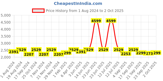 myntra.com NR By Nidhi Rathi Square Toe Ethnic Embellished Fabric Mojaris nr by nidhi rathi Price History Graph from 1 Aug 2024 to 2 Oct 2025