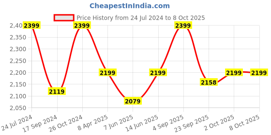 myntra.com NR By Nidhi Rathi Square Toe Ethnic Embellished Fabric Mojaris nr by nidhi rathi Price History Graph from 24 Jul 2024 to 8 Oct 2025