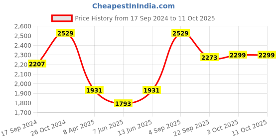 myntra.com NR By Nidhi Rathi Square Toe Ethnic Embellished Mojaris nr by nidhi rathi Price History Graph from 17 Sep 2024 to 10 Oct 2025