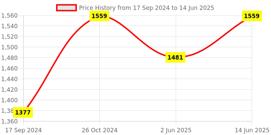 myntra.com NR By Nidhi Rathi Striped Square Toe Ethnic Mojaris nr by nidhi rathi Price History Graph from 17 Sep 2024 to 14 Jun 2025