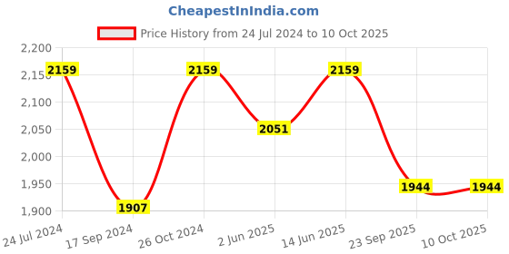 myntra.com NR By Nidhi Rathi Tan Textured Block Pumps nr by nidhi rathi Price History Graph from 24 Jul 2024 to 9 Oct 2025