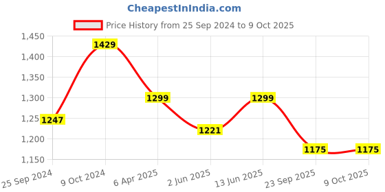 myntra.com NR By Nidhi Rathi Textured Open Toe Wedges nr by nidhi rathi Price History Graph from 25 Sep 2024 to 9 Oct 2025