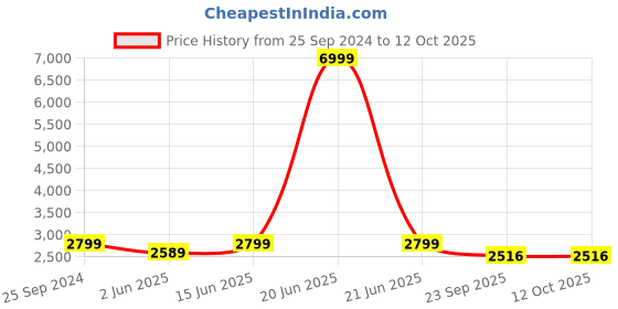 myntra.com NR By Nidhi Rathi Textured Shoe-Style Sandals nr by nidhi rathi Price History Graph from 25 Sep 2024 to 12 Oct 2025