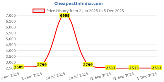 myntra.com NR By Nidhi Rathi Women Embellished Block Heel Mules nr by nidhi rathi Price History Graph from 2 Jun 2025 to 5 Dec 2025