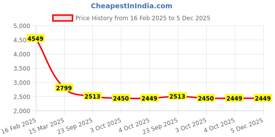myntra.com NR By Nidhi Rathi Women Embellished Ethnic Mojaris with Embroidered Flats nr by nidhi rathi Price History Graph from 16 Feb 2025 to 5 Dec 2025