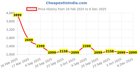 myntra.com NR By Nidhi Rathi Women Embellished Ethnic Mojaris with Embroidered Flats nr by nidhi rathi Price History Graph from 16 Feb 2025 to 5 Dec 2025