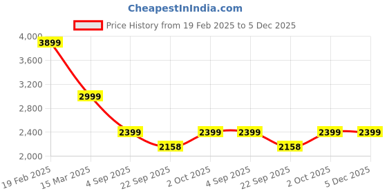 myntra.com NR By Nidhi Rathi Women Embellished Ethnic Mojaris with Embroidered Flats nr by nidhi rathi Price History Graph from 19 Feb 2025 to 5 Dec 2025
