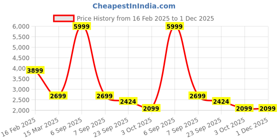 myntra.com NR By Nidhi Rathi Women Embellished Ethnic Mojaris with Embroidered Flats nr by nidhi rathi Price History Graph from 16 Feb 2025 to 30 Nov 2025