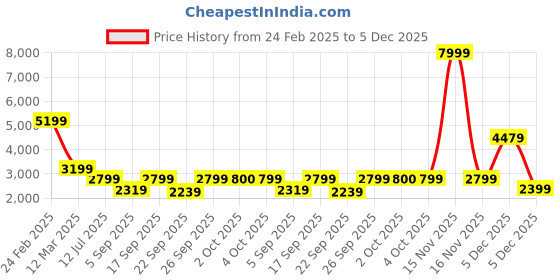 myntra.com NR By Nidhi Rathi Women Embellished Mojaris with Embroidered Flats nr by nidhi rathi Price History Graph from 24 Feb 2025 to 5 Dec 2025