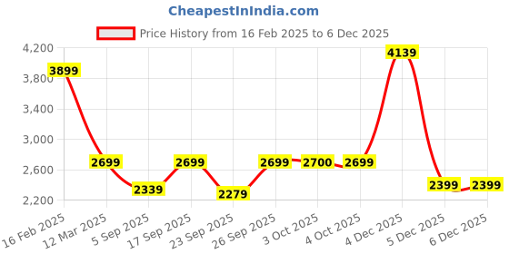 myntra.com NR By Nidhi Rathi Women Embellished Mojaris with Embroidered Flats nr by nidhi rathi Price History Graph from 16 Feb 2025 to 4 Dec 2025