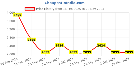 myntra.com NR By Nidhi Rathi Women Embellished Mojaris with Embroidered Flats nr by nidhi rathi Price History Graph from 16 Feb 2025 to 28 Nov 2025