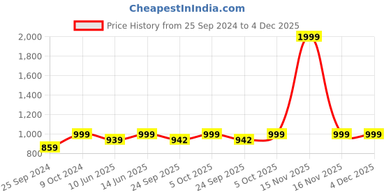 myntra.com NR By Nidhi Rathi Women Embellished Open Toe Flats nr by nidhi rathi Price History Graph from 25 Sep 2024 to 4 Dec 2025
