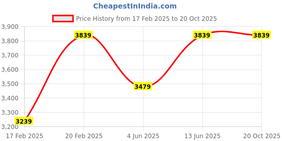 myntra.com NR By Nidhi Rathi Women Embellished Party Block Heel Mules nr by nidhi rathi Price History Graph from 17 Feb 2025 to 20 Oct 2025