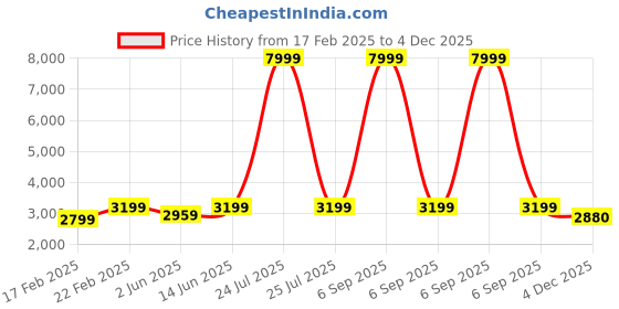 myntra.com NR By Nidhi Rathi Women Embellished Party Block Sandals nr by nidhi rathi Price History Graph from 17 Feb 2025 to 4 Dec 2025