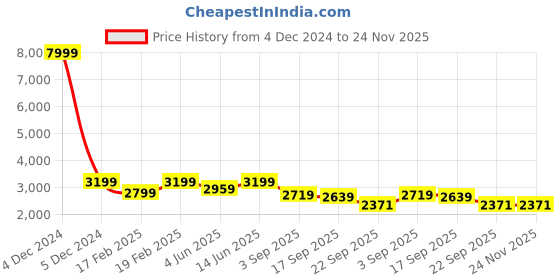 myntra.com NR By Nidhi Rathi Women Embellished Party Block Sandals nr by nidhi rathi Price History Graph from 4 Dec 2024 to 23 Nov 2025