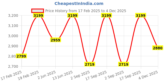myntra.com NR By Nidhi Rathi Women Embellished Party Block Sandals nr by nidhi rathi Price History Graph from 17 Feb 2025 to 4 Dec 2025
