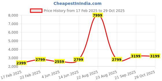 myntra.com NR By Nidhi Rathi Women Embellished Party Block Sandals nr by nidhi rathi Price History Graph from 17 Feb 2025 to 29 Oct 2025