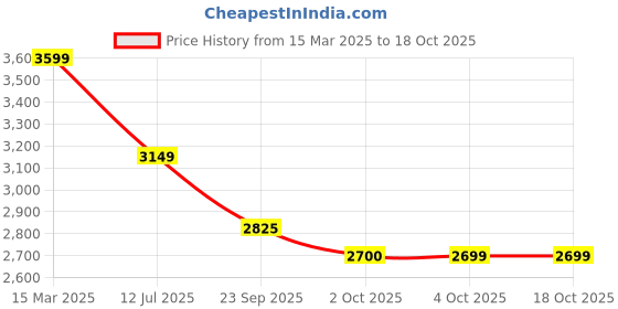 myntra.com NR By Nidhi Rathi Women Embellished Party Mojaris with Embroidered Flats nr by nidhi rathi Price History Graph from 15 Mar 2025 to 18 Oct 2025
