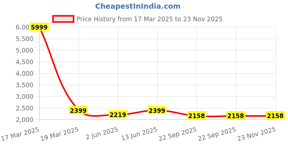 myntra.com NR By Nidhi Rathi Women Embellished Suede Party Block Heel Mules nr by nidhi rathi Price History Graph from 17 Mar 2025 to 22 Nov 2025