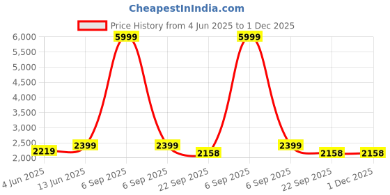myntra.com NR By Nidhi Rathi Women Embellished Suede Party Block Mules nr by nidhi rathi Price History Graph from 4 Jun 2025 to 30 Nov 2025